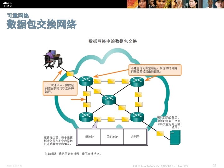 可靠网络 数据包交换网络 Presentation_ID © 2014 Cisco Systems, Inc. 保留所有权利。 Cisco 机密 28 