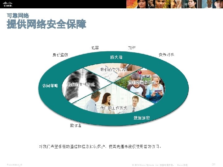 可靠网络 提供网络安全保障 Presentation_ID © 2014 Cisco Systems, Inc. 保留所有权利。 Cisco 机密 31 