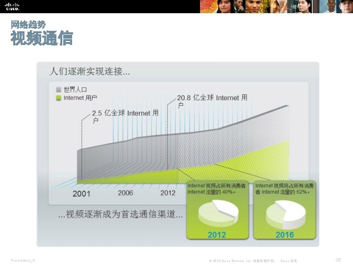 网络趋势 视频通信 Presentation_ID © 2014 Cisco Systems, Inc. 保留所有权利。 Cisco 机密 35 