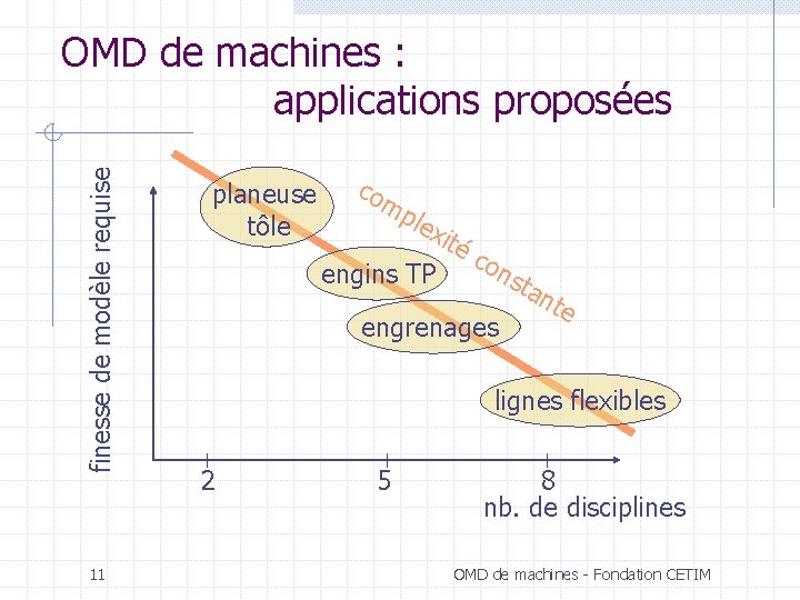 finesse de modèle requise OMD de machines : applications proposées 11 planeuse tôle co