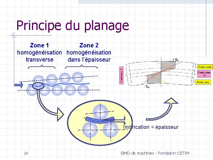 Principe du planage Zone 1 Zone 2 homogénéisation transverse dans l’épaisseur Imbrication < épaisseur