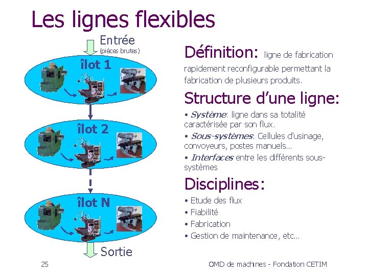 Les lignes flexibles Entrée (pièces brutes) îlot 1 Définition: ligne de fabrication rapidement reconfigurable