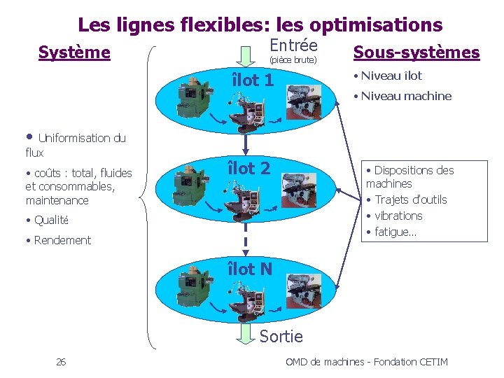 Les lignes flexibles: les optimisations Système Entrée (pièce brute) Sous-systèmes • Niveau îlot 1