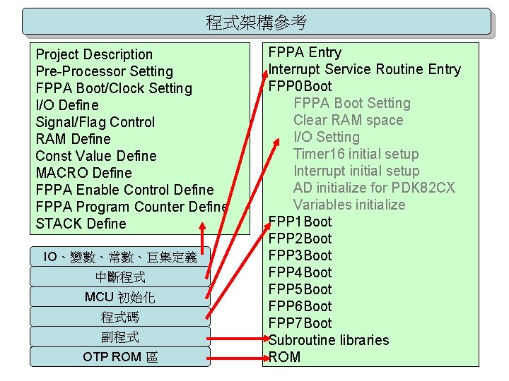 程式架構參考 Project Description Pre-Processor Setting FPPA Boot/Clock Setting I/O Define Signal/Flag Control RAM Define
