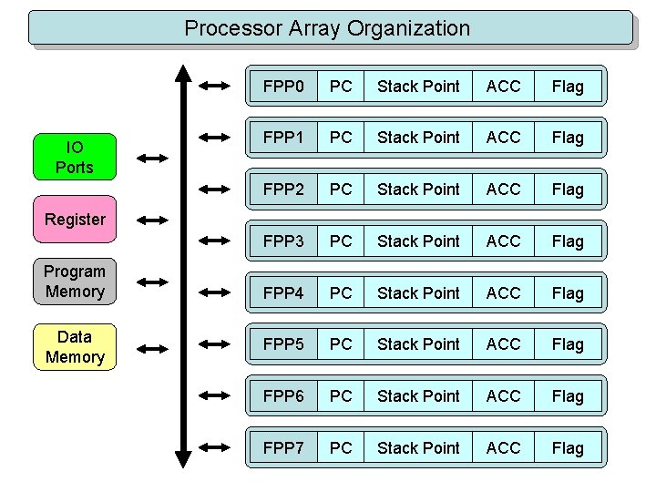 Processor Array Organization IO Ports FPP 0 PC Stack Point ACC Flag FPP 1