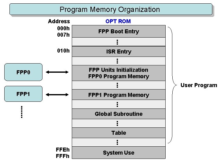 Program Memory Organization Address 000 h 007 h 010 h OPT ROM FPP Boot
