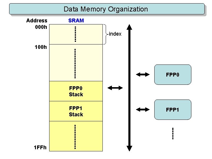 Data Memory Organization Address 000 h SRAM index 100 h FPP 0 Stack FPP