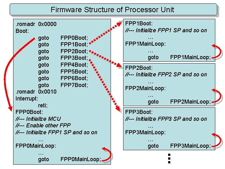 Firmware Structure of Processor Unit. romadr 0 x 0000 Boot: goto FPP 0 Boot;