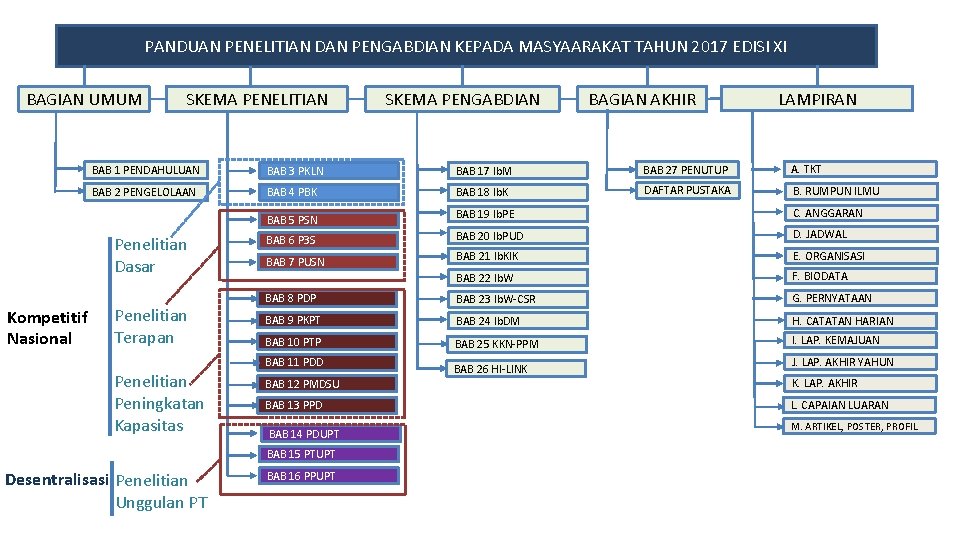 PANDUAN PENELITIAN DAN PENGABDIAN KEPADA MASYAARAKAT TAHUN 2017 EDISI XI BAGIAN UMUM SKEMA PENELITIAN