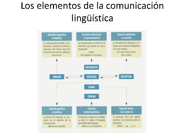 Los elementos de la comunicación lingüística 