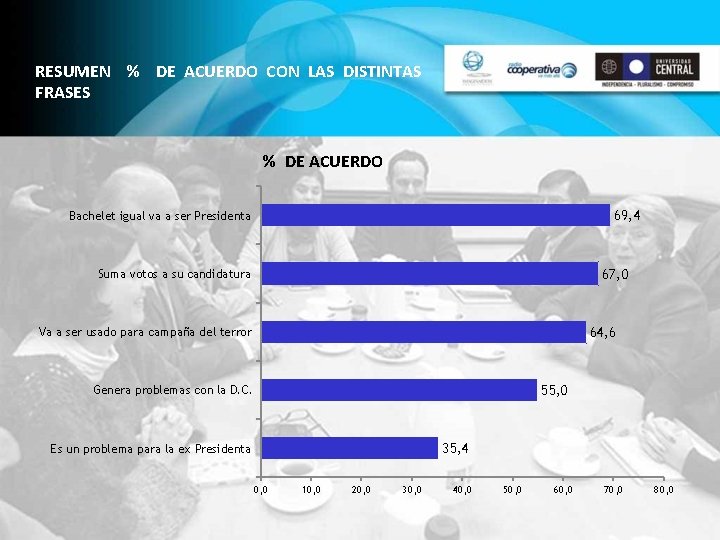 RESUMEN % DE ACUERDO CON LAS DISTINTAS FRASES % DE ACUERDO 69, 4 Bachelet