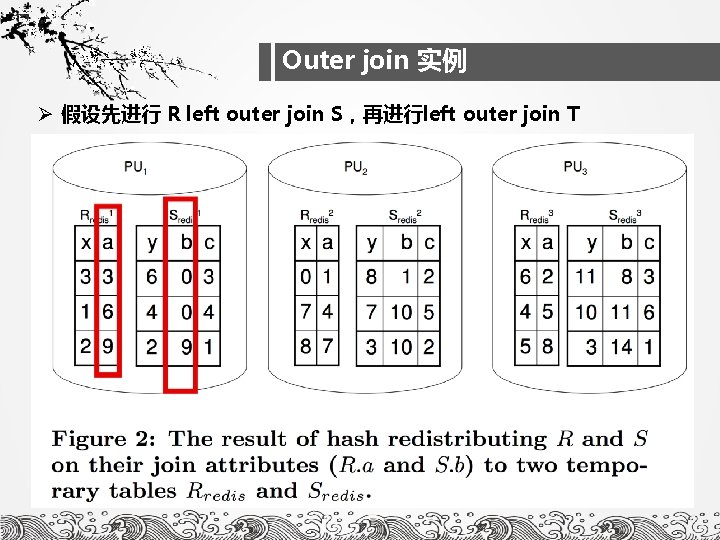 Outer join 实例 Ø 假设先进行 R left outer join S，再进行left outer join T 