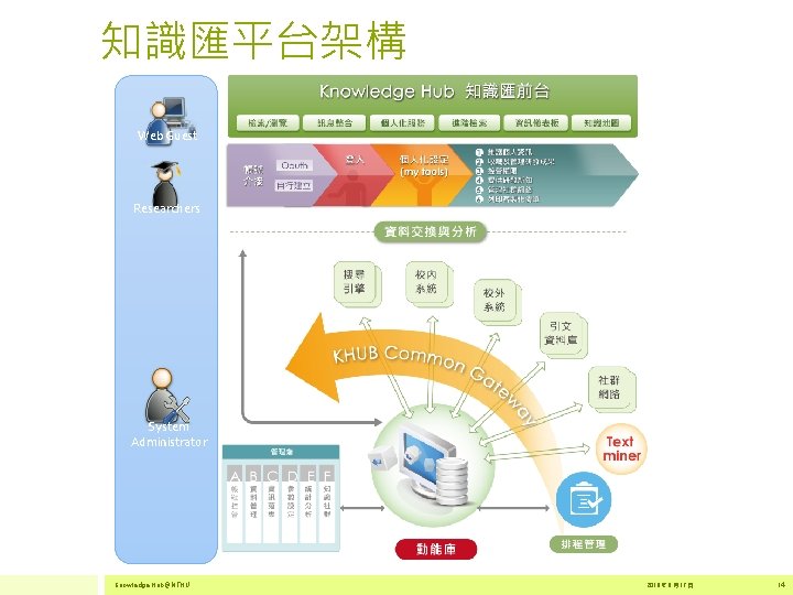 知識匯平台架構 Web Guest Researchers System Administrator Knowledge Hub@NTHU 2016 年 6 月 17 日