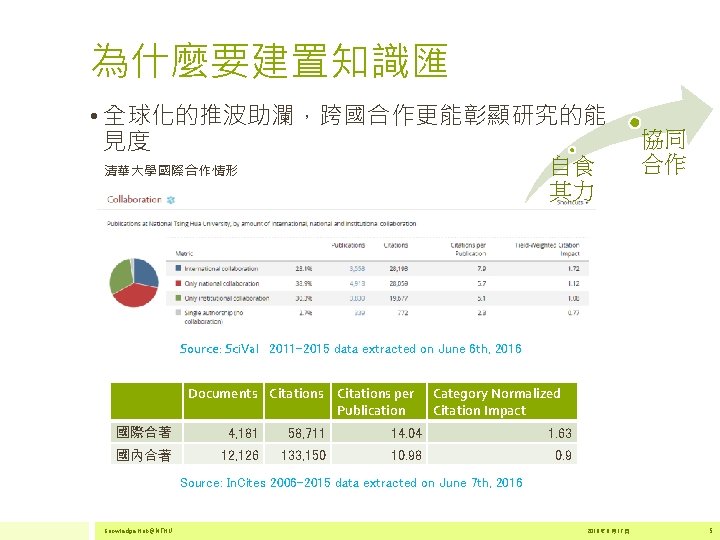 為什麼要建置知識匯 • 全球化的推波助瀾，跨國合作更能彰顯研究的能 見度 自食 其力 清華大學國際合作情形 協同 合作 Source: Sci. Val 2011 -2015