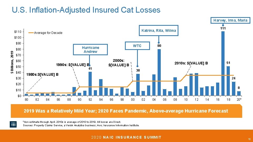 U. S. Inflation-Adjusted Insured Cat Losses Harvey, Irma, Maria $110 111 Katrina, Rita, Wilma
