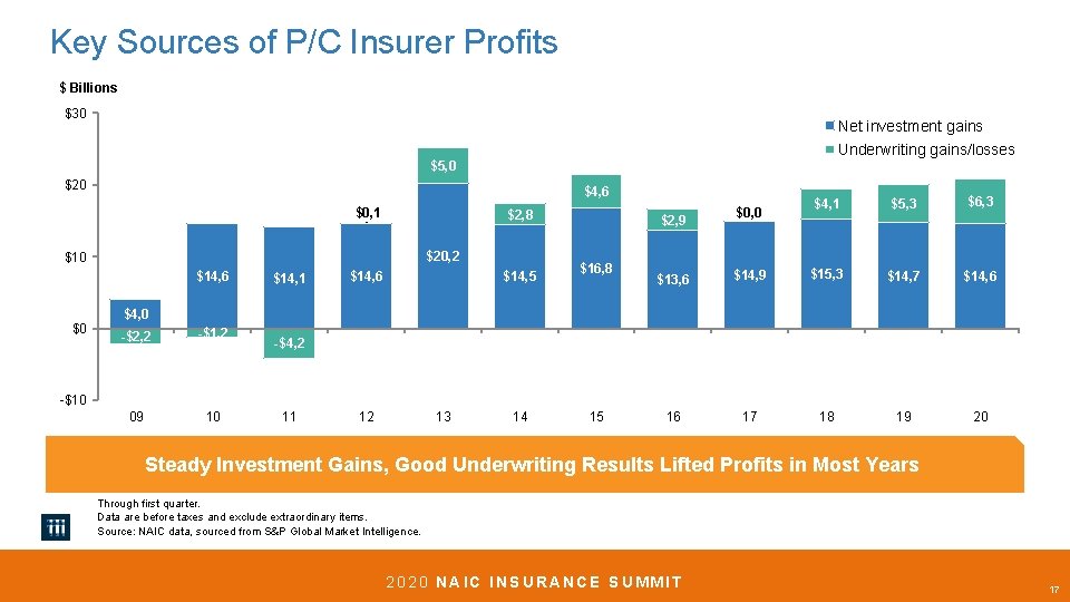 Key Sources of P/C Insurer Profits $ Billions $30 Net investment gains Underwriting gains/losses