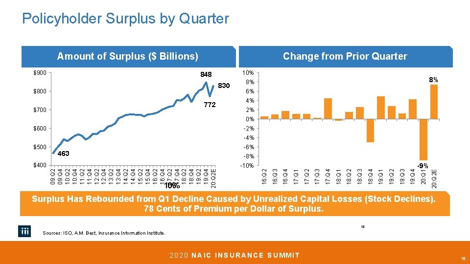 Policyholder Surplus by Quarter Amount of Surplus ($ Billions) $900 Change from Prior Quarter