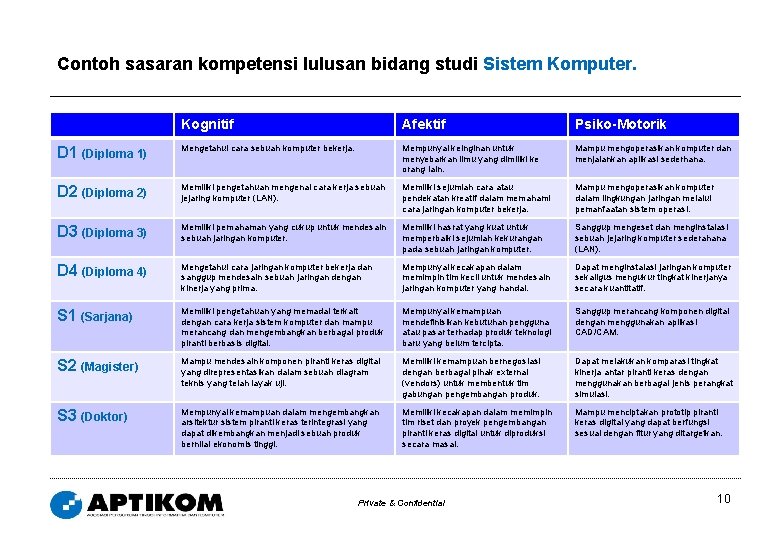 Contoh sasaran kompetensi lulusan bidang studi Sistem Komputer. Kognitif Afektif Psiko-Motorik D 1 (Diploma