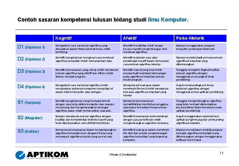 Contoh sasaran kompetensi lulusan bidang studi Ilmu Komputer. Kognitif Afektif Psiko-Motorik D 1 (Diploma