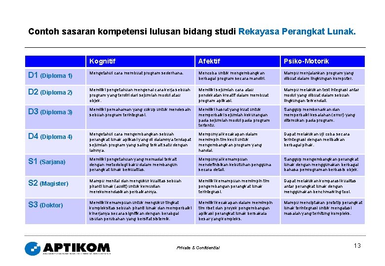 Contoh sasaran kompetensi lulusan bidang studi Rekayasa Perangkat Lunak. Kognitif Afektif Psiko-Motorik D 1