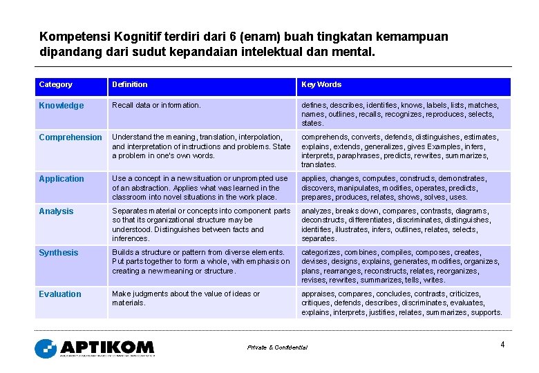 Kompetensi Kognitif terdiri dari 6 (enam) buah tingkatan kemampuan dipandang dari sudut kepandaian intelektual