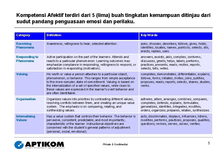 Kompetensi Afektif terdiri dari 5 (lima) buah tingkatan kemampuan ditinjau dari sudut pandang penguasaan