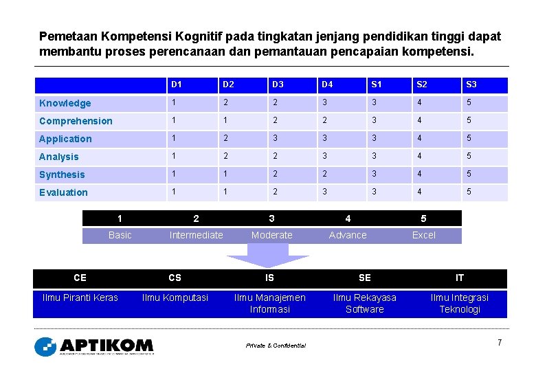 Pemetaan Kompetensi Kognitif pada tingkatan jenjang pendidikan tinggi dapat membantu proses perencanaan dan pemantauan