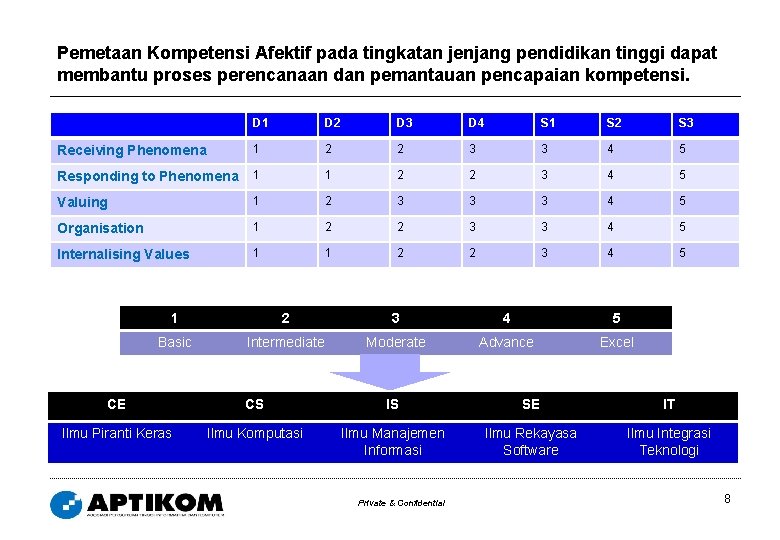 Pemetaan Kompetensi Afektif pada tingkatan jenjang pendidikan tinggi dapat membantu proses perencanaan dan pemantauan