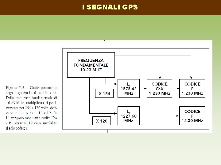 I SEGNALI GPS 