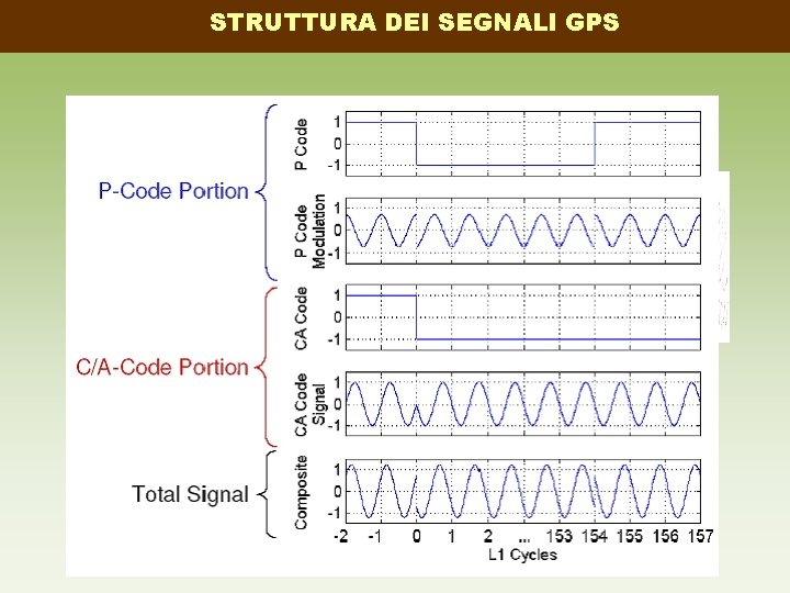 STRUTTURA DEI SEGNALI GPS 