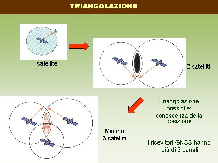 COME FUNZIONA? TRIANGOLAZIONE 1 satellite 2 satelliti Triangolazione possibile: conoscenza della posizione Minimo 3