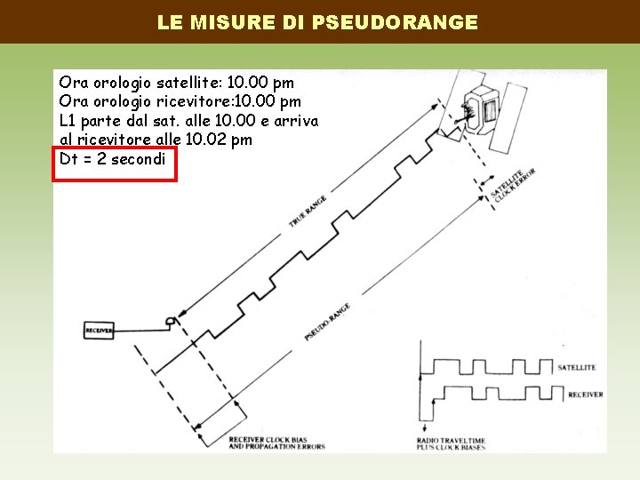 LE MISURE DI PSEUDORANGE Ora orologio satellite: 10. 00 pm Ora orologio ricevitore: 10.