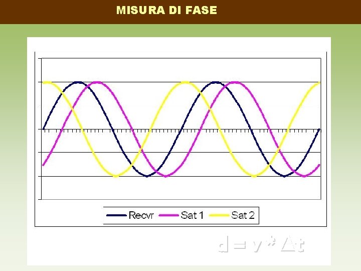 MISURA DI FASE d = v * ∆t 