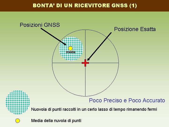 BONTA’ DI UN RICEVITORE GNSS (1) Posizioni GNSS Posizione Esatta media Poco Preciso e