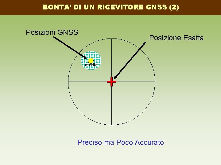 BONTA’ DI UN RICEVITORE GNSS (2) Posizioni GNSS Posizione Esatta media Preciso ma Poco