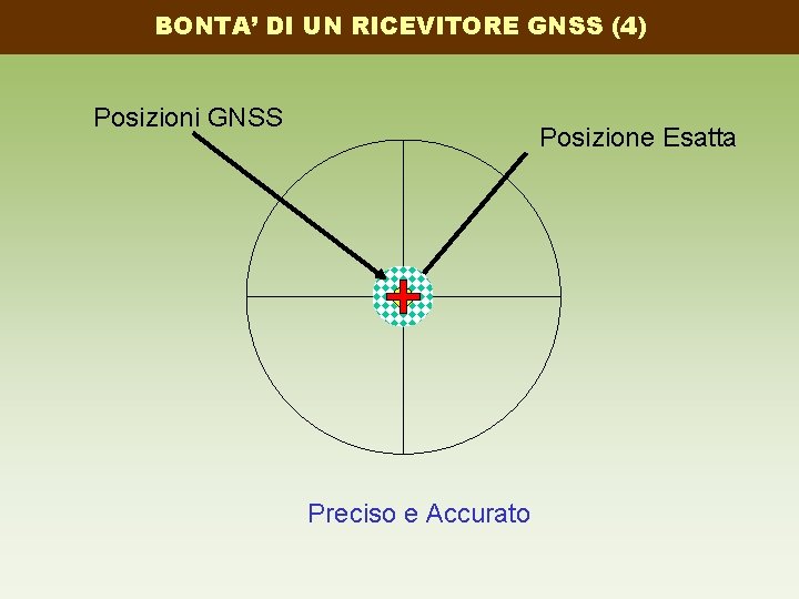 BONTA’ DI UN RICEVITORE GNSS (4) Posizioni GNSS Posizione Esatta Preciso e Accurato 