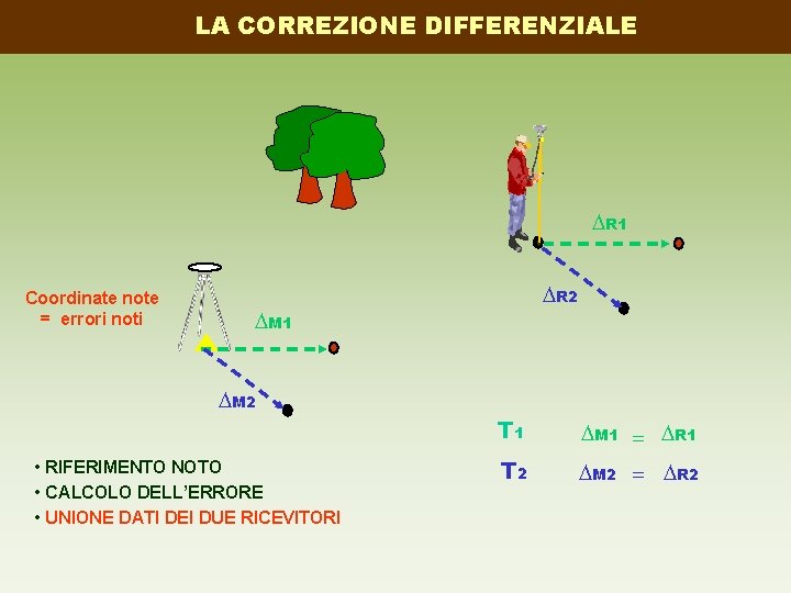 LA CORREZIONE DIFFERENZIALE DR 1 Coordinate note = errori noti DR 2 DM 1