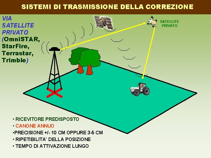 SISTEMI DI TRASMISSIONE DELLA CORREZIONE VIA SATELLITE PRIVATO (Omni. STAR, Star. Fire, Terrastar, Trimble)