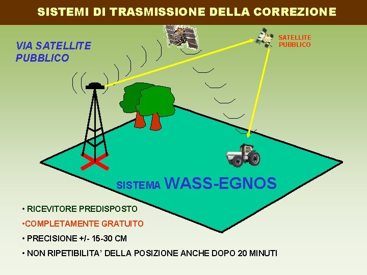 SISTEMI DI TRASMISSIONE DELLA CORREZIONE SATELLITE PUBBLICO VIA SATELLITE PUBBLICO SISTEMA WASS-EGNOS • RICEVITORE