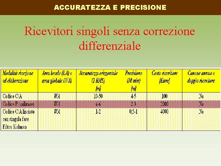 ACCURATEZZA E PRECISIONE Ricevitori singoli senza correzione differenziale 