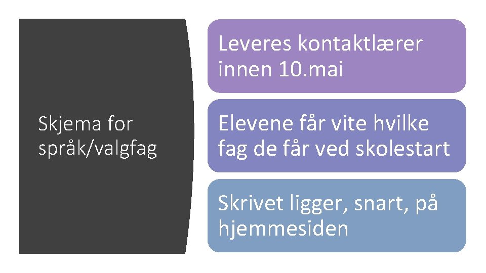 Leveres kontaktlærer innen 10. mai Skjema for språk/valgfag Elevene får vite hvilke fag de