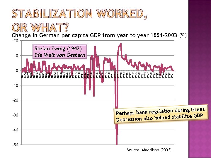 STABILIZATION WORKED, OR WHAT? Change in German per capita GDP from year to year