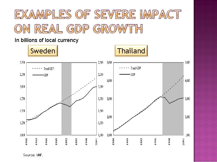 EXAMPLES OF SEVERE IMPACT ON REAL GDP GROWTH In billions of local currency Sweden