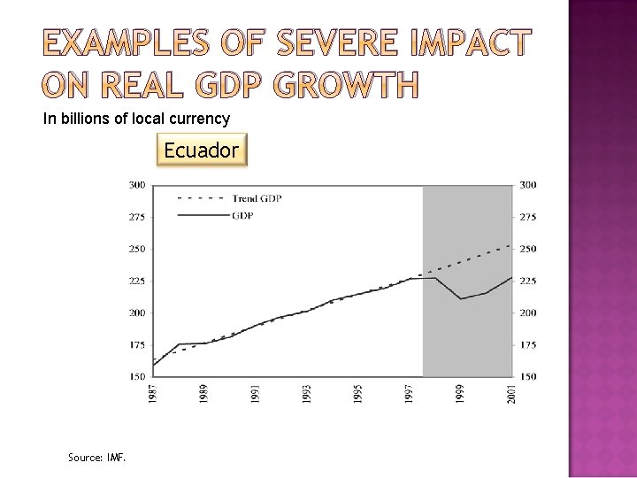 EXAMPLES OF SEVERE IMPACT ON REAL GDP GROWTH In billions of local currency Ecuador