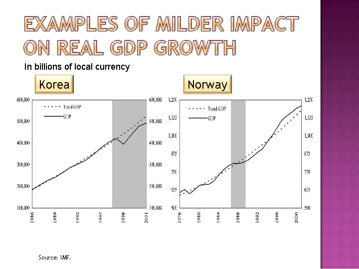 EXAMPLES OF MILDER IMPACT ON REAL GDP GROWTH In billions of local currency Korea