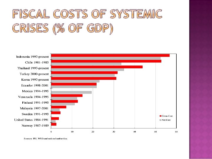 FISCAL COSTS OF SYSTEMIC CRISES (% OF GDP) 