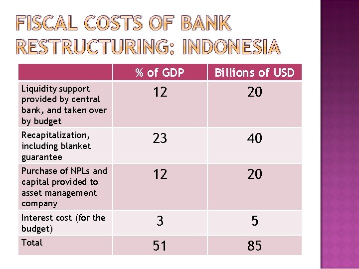 FISCAL COSTS OF BANK RESTRUCTURING: INDONESIA % of GDP Billions of USD Liquidity support