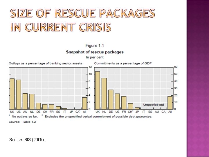 SIZE OF RESCUE PACKAGES IN CURRENT CRISIS Source: BIS (2009). 