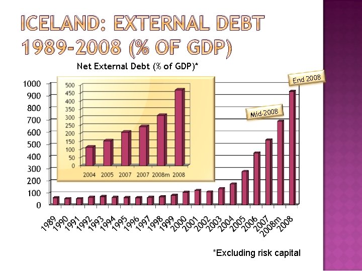 ICELAND: EXTERNAL DEBT 1989 -2008 (% OF GDP) Net External Debt (% of GDP)*