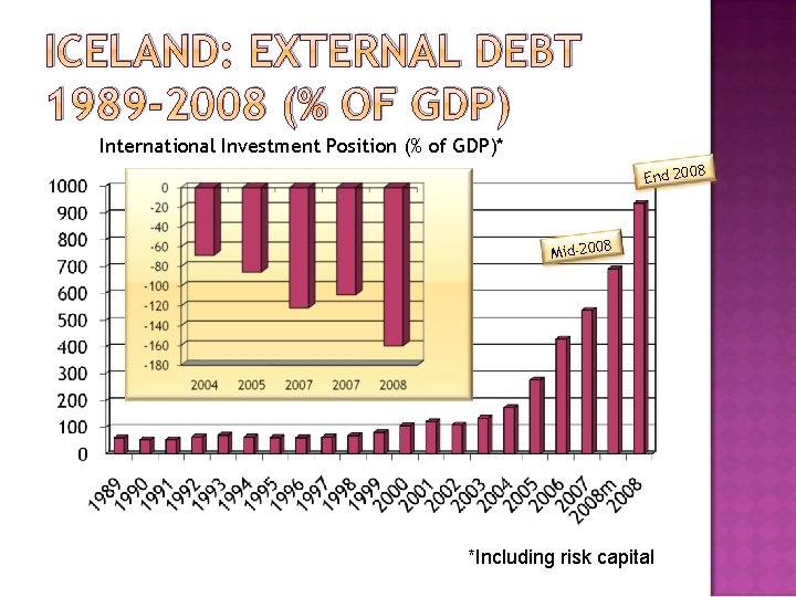 ICELAND: EXTERNAL DEBT 1989 -2008 (% OF GDP) International Investment Position (% of GDP)*